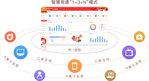 智慧党建系统优势之统一后台，三屏互动（“1+3+N”模式）